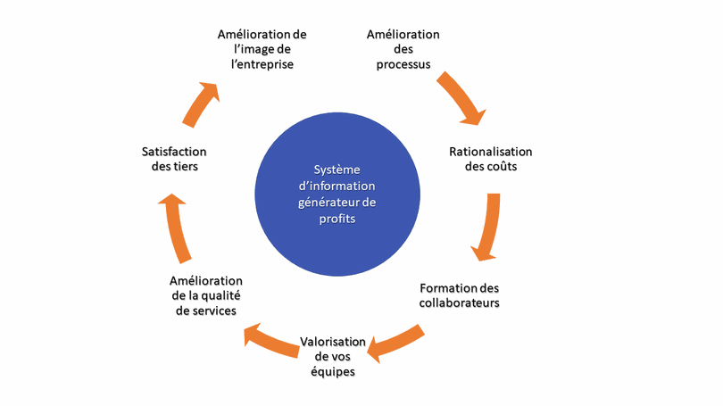 Valorisation, Formation, Rationalisation, Amélioriation, Satisfaction client, Image de l'entreprise